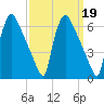Market Street Bridge tide chart for Thursday, September 19, 2024