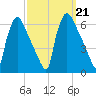 Market Street Bridge tide chart for Saturday, September 21, 2024