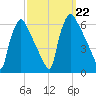 Market Street Bridge tide chart for Sunday, September 22, 2024