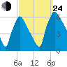 Market Street Bridge tide chart for Tuesday, September 24, 2024
