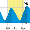 Market Street Bridge tide chart for Thursday, September 26, 2024