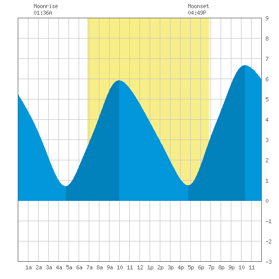 Market Street Bridge tide chart for Friday, September 27, 2024