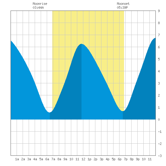 Market Street Bridge tide chart for Sunday, September 29, 2024