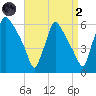 Market Street Bridge tide chart for Monday, September 2, 2024