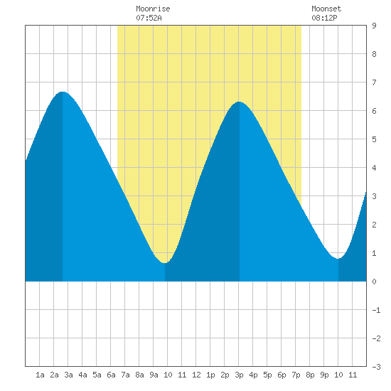 Market Street Bridge tide chart for Wednesday, September 4, 2024