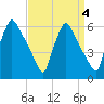 Market Street Bridge tide chart for Wednesday, September 4, 2024