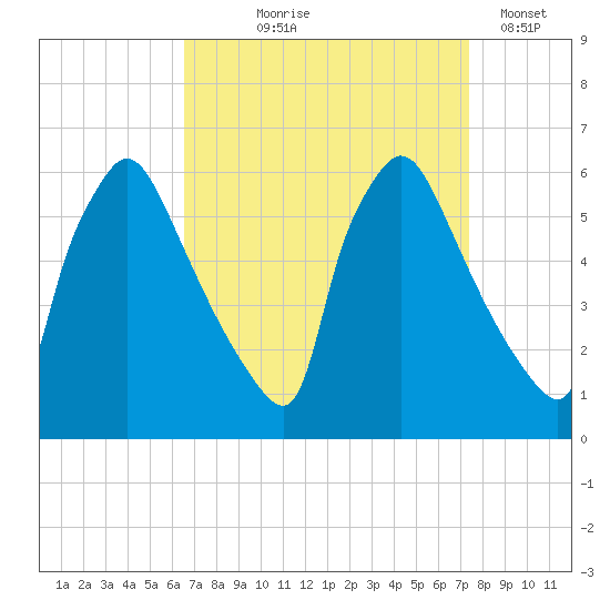 Market Street Bridge tide chart for Friday, September 6, 2024