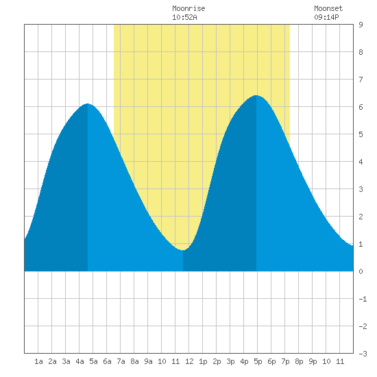 Market Street Bridge tide chart for Saturday, September 7, 2024
