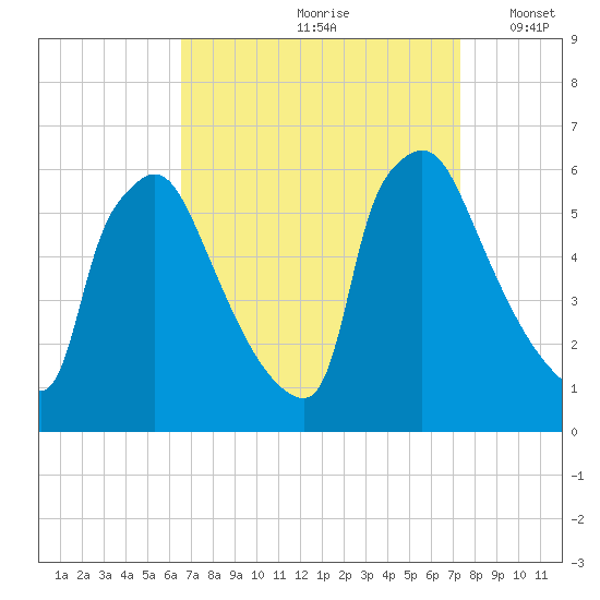 Market Street Bridge tide chart for Sunday, September 8, 2024