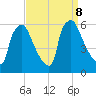 Market Street Bridge tide chart for Sunday, September 8, 2024