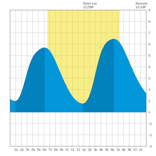 Market Street Bridge tide chart for Monday, September 9, 2024