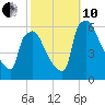 Market Street Bridge tide chart for Thursday, October 10, 2024