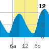 Market Street Bridge tide chart for Saturday, October 12, 2024