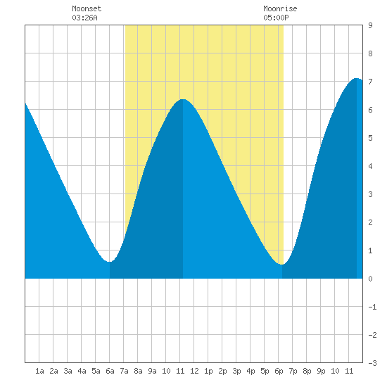 Market Street Bridge tide chart for Monday, October 14, 2024