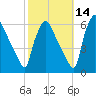 Market Street Bridge tide chart for Monday, October 14, 2024