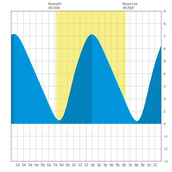 Market Street Bridge tide chart for Wednesday, October 16, 2024