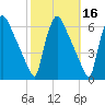 Market Street Bridge tide chart for Wednesday, October 16, 2024
