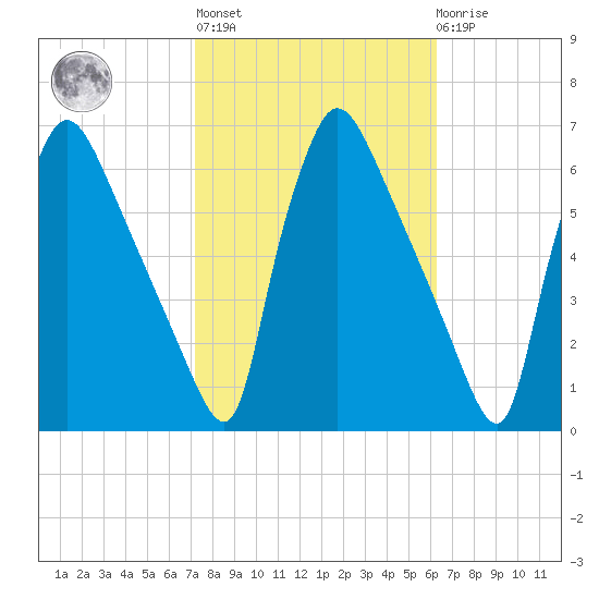 Market Street Bridge tide chart for Thursday, October 17, 2024