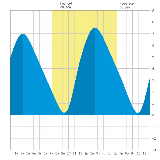Market Street Bridge tide chart for Friday, October 18, 2024