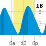 Market Street Bridge tide chart for Friday, October 18, 2024