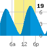 Market Street Bridge tide chart for Saturday, October 19, 2024