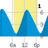 Market Street Bridge tide chart for Tuesday, October 1, 2024