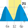 Market Street Bridge tide chart for Monday, October 21, 2024