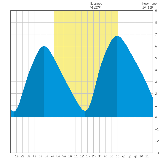 Market Street Bridge tide chart for Tuesday, October 22, 2024
