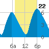 Market Street Bridge tide chart for Tuesday, October 22, 2024