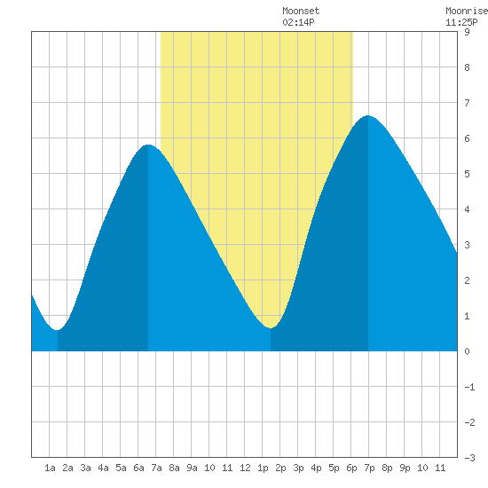 Market Street Bridge tide chart for Wednesday, October 23, 2024
