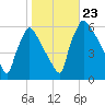 Market Street Bridge tide chart for Wednesday, October 23, 2024