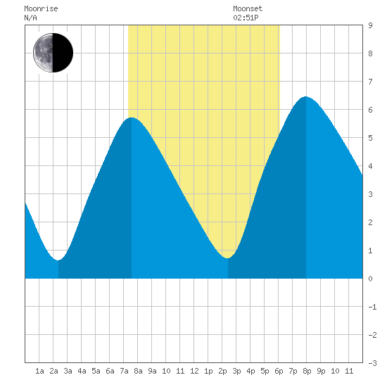 Market Street Bridge tide chart for Thursday, October 24, 2024