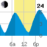 Market Street Bridge tide chart for Thursday, October 24, 2024