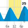 Market Street Bridge tide chart for Friday, October 25, 2024