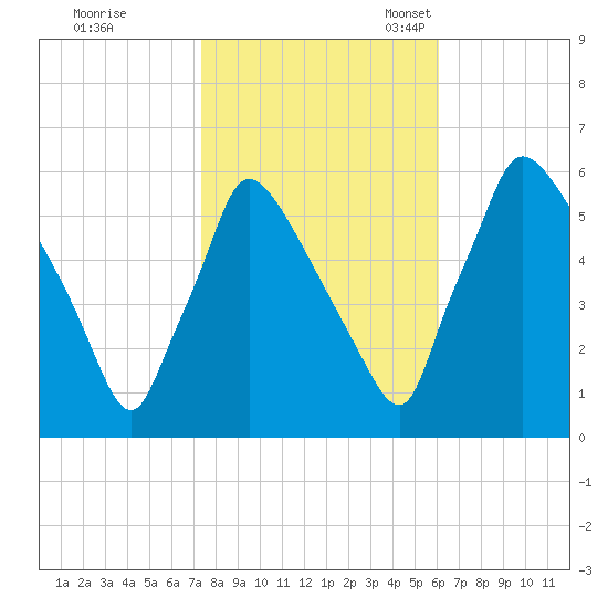 Market Street Bridge tide chart for Saturday, October 26, 2024