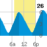Market Street Bridge tide chart for Saturday, October 26, 2024