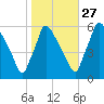 Market Street Bridge tide chart for Sunday, October 27, 2024