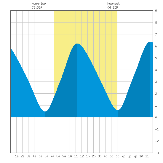 Market Street Bridge tide chart for Monday, October 28, 2024