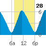 Market Street Bridge tide chart for Monday, October 28, 2024