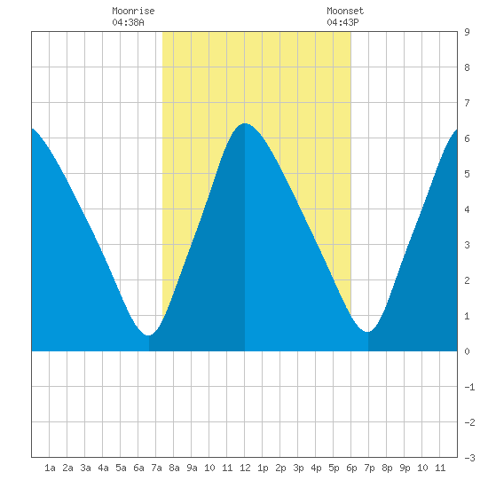 Market Street Bridge tide chart for Tuesday, October 29, 2024
