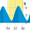 Market Street Bridge tide chart for Thursday, October 3, 2024