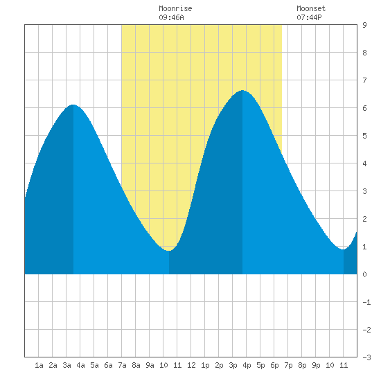 Market Street Bridge tide chart for Saturday, October 5, 2024