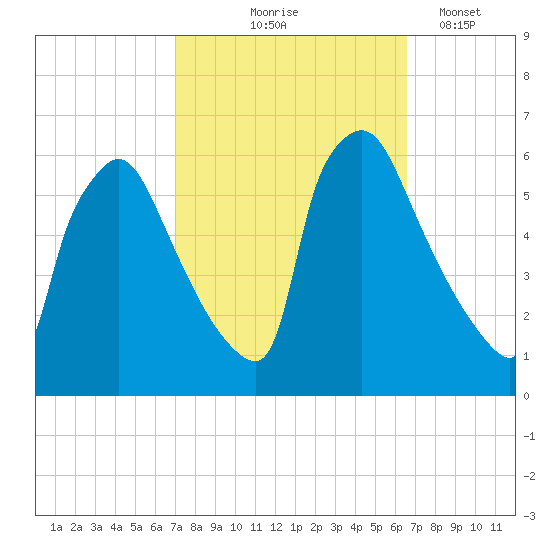 Market Street Bridge tide chart for Sunday, October 6, 2024