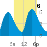 Market Street Bridge tide chart for Sunday, October 6, 2024