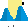 Market Street Bridge tide chart for Tuesday, October 8, 2024