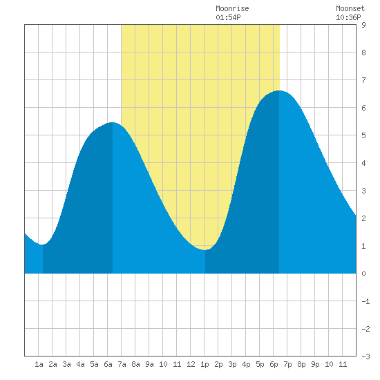 Market Street Bridge tide chart for Wednesday, October 9, 2024