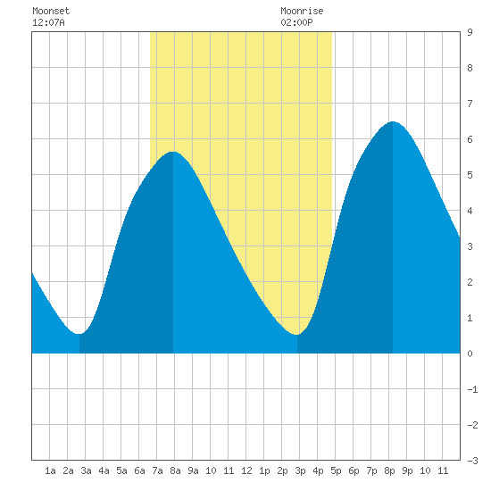 Market Street Bridge tide chart for Sunday, November 10, 2024