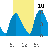 Market Street Bridge tide chart for Sunday, November 10, 2024