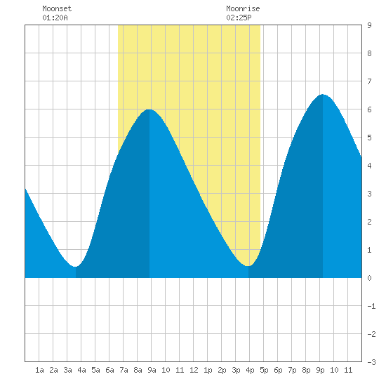 Market Street Bridge tide chart for Monday, November 11, 2024