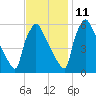Market Street Bridge tide chart for Monday, November 11, 2024